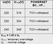 Table 1. TOV-withstand test with different nominal voltages (IEC 61643-1)